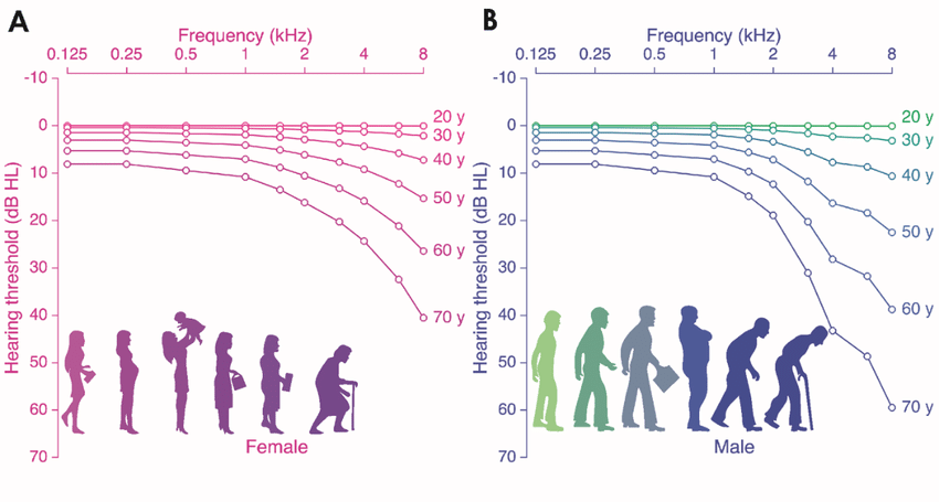 Age-related-hearing-loss-according-to-the-International-Organization-for-Standardization.png