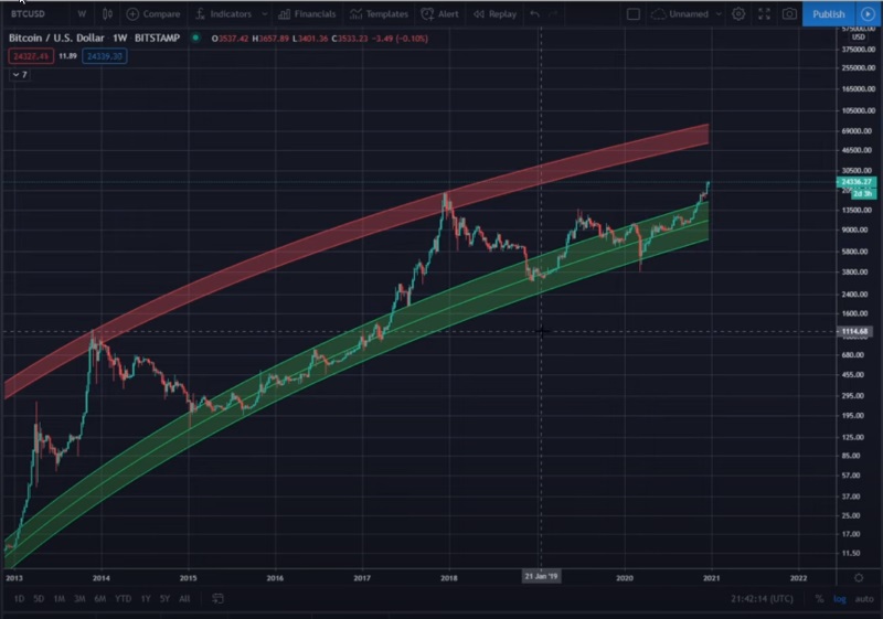 BitcoinLogarithmicRegression.jpg